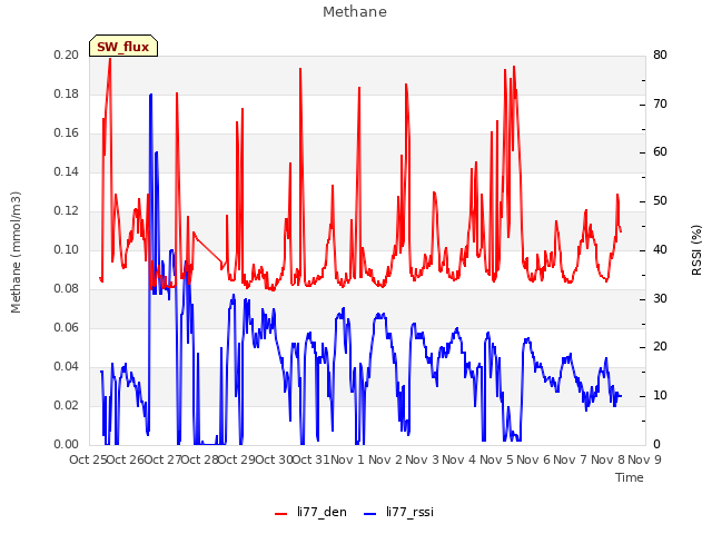 plot of Methane