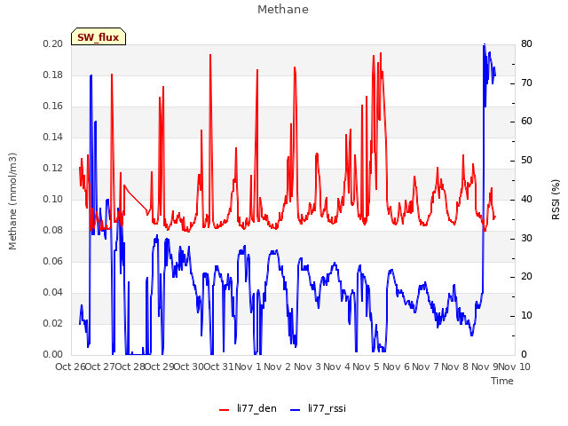 plot of Methane