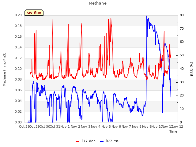 plot of Methane