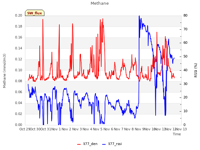 plot of Methane