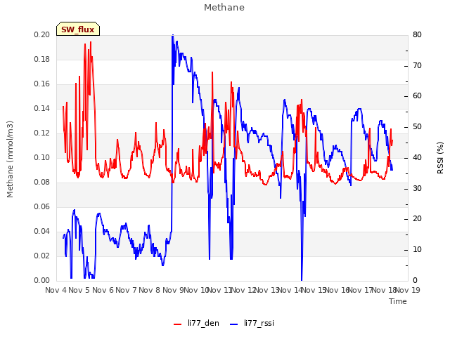 plot of Methane