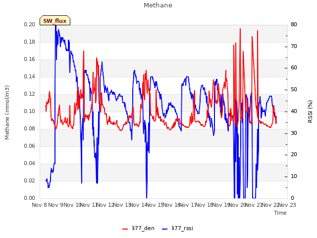 plot of Methane