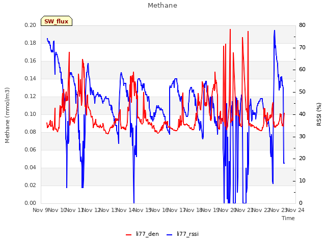 plot of Methane