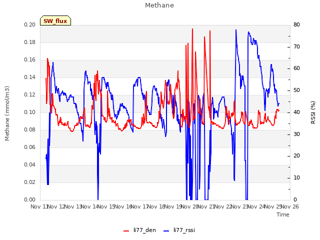 plot of Methane