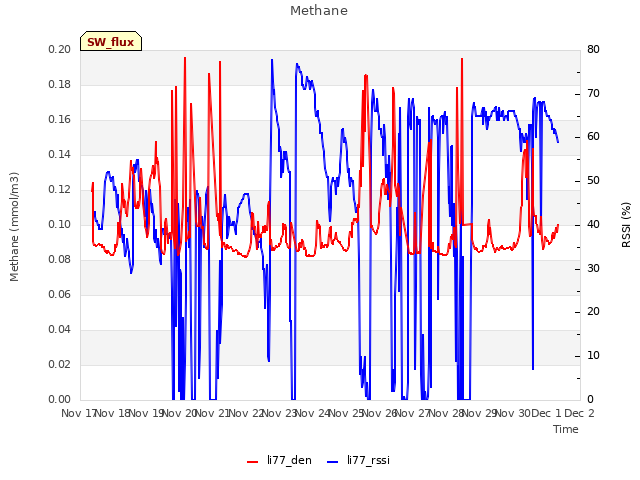 plot of Methane