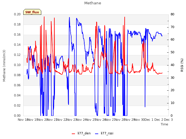 plot of Methane