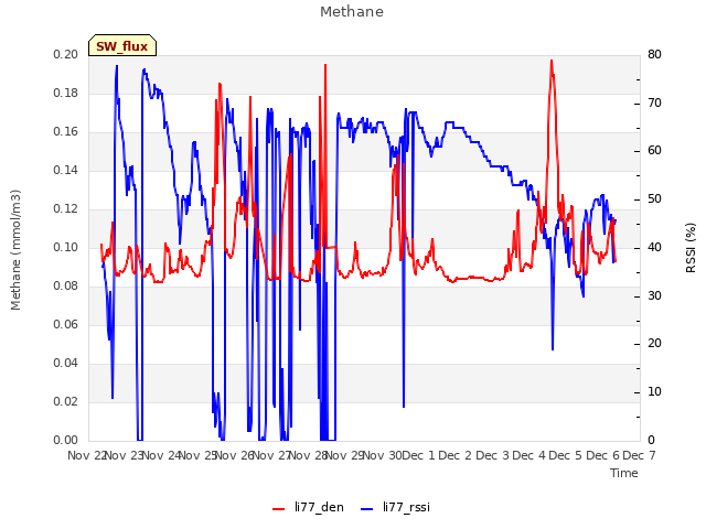 plot of Methane