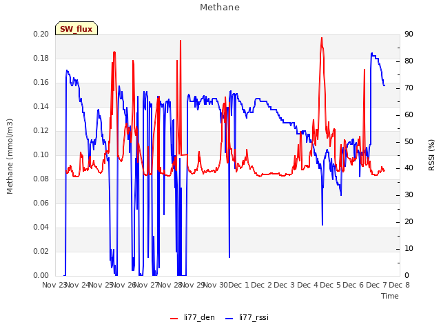 plot of Methane