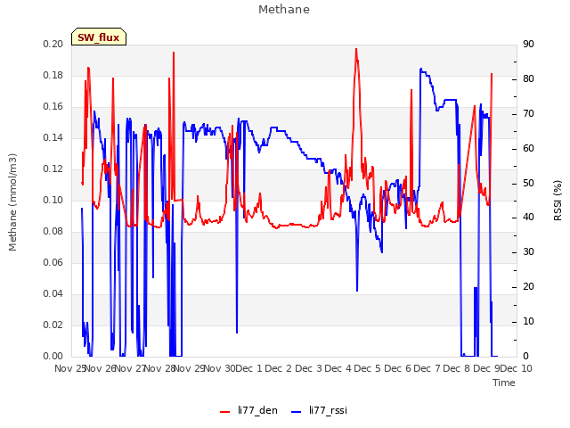 plot of Methane