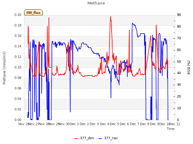 plot of Methane