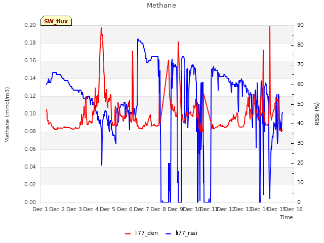 plot of Methane
