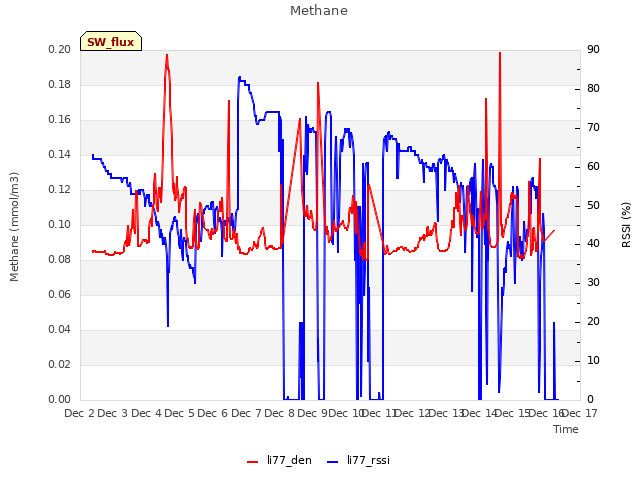 plot of Methane