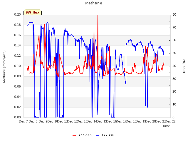 plot of Methane