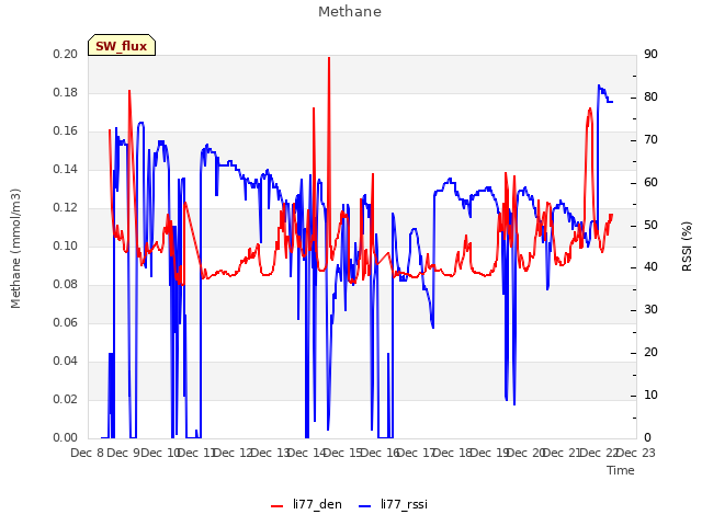 plot of Methane