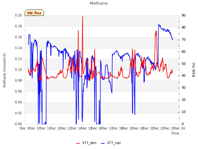 plot of Methane