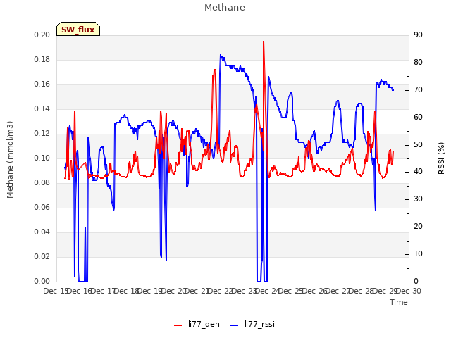 plot of Methane