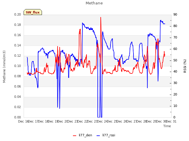 plot of Methane