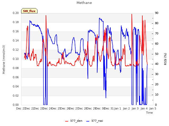 plot of Methane