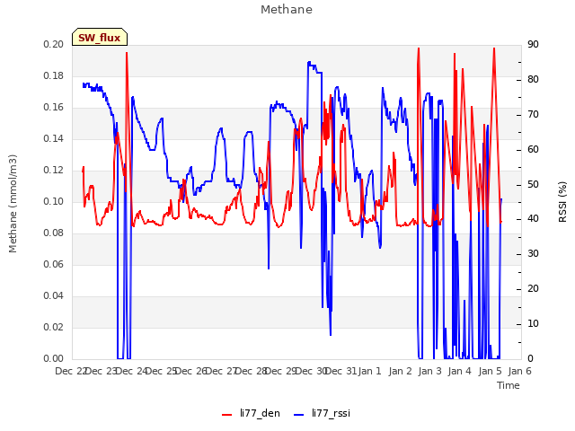 plot of Methane