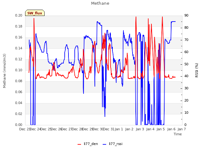 plot of Methane