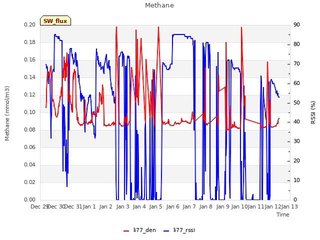 plot of Methane
