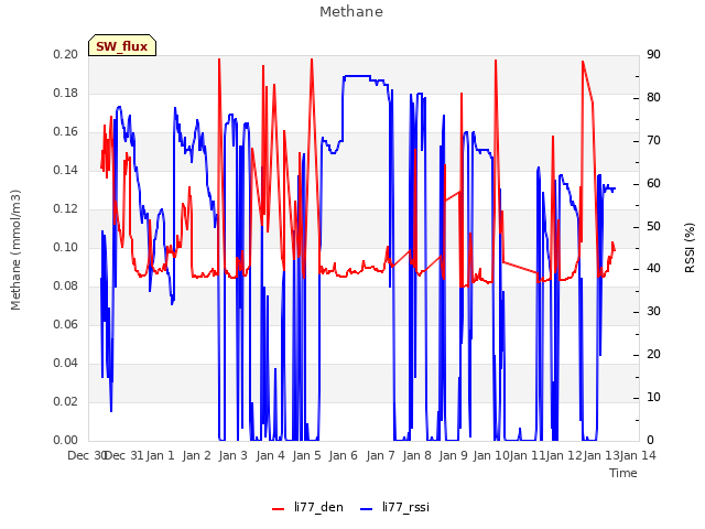 plot of Methane