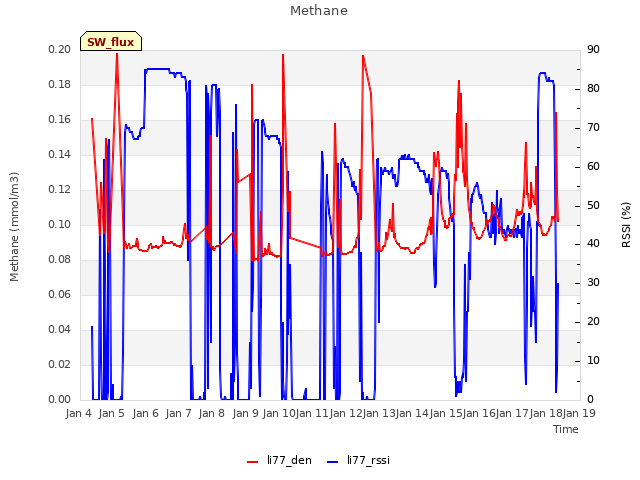 plot of Methane