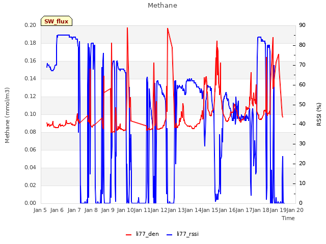 plot of Methane