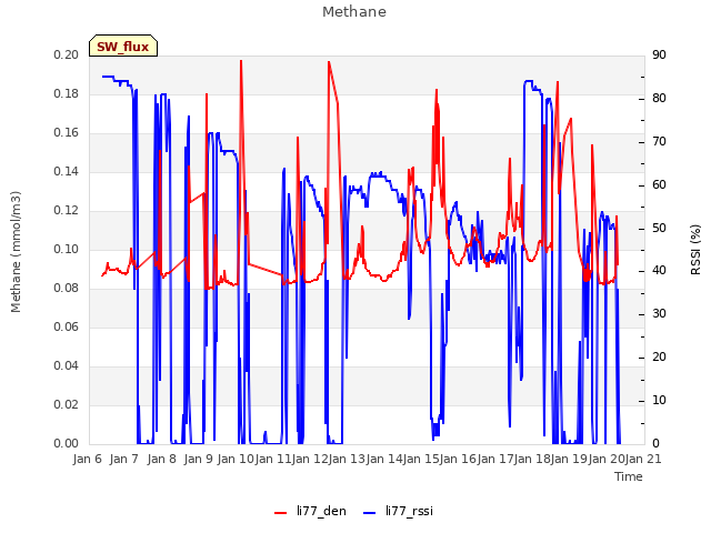 plot of Methane