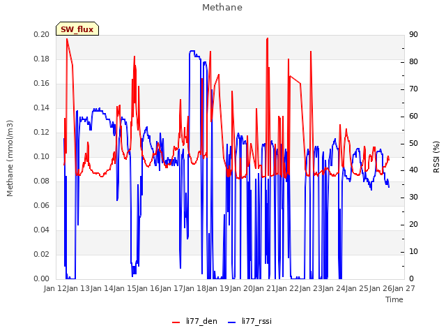 plot of Methane