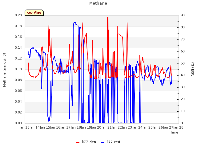 plot of Methane