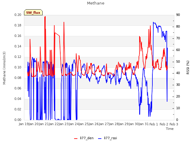 plot of Methane