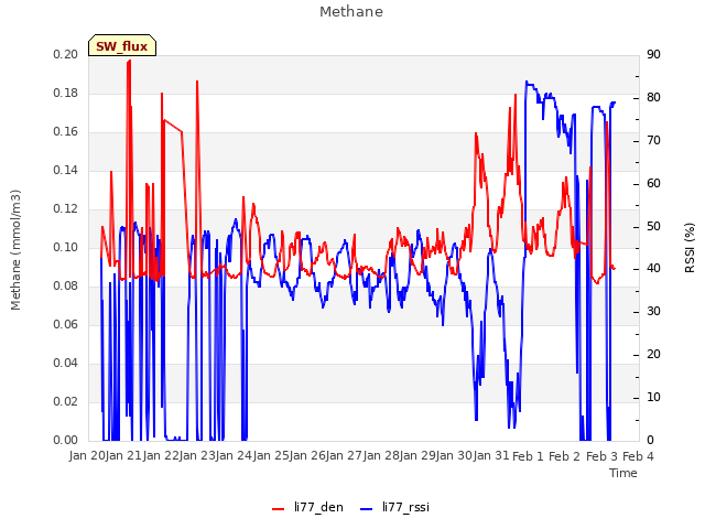 plot of Methane