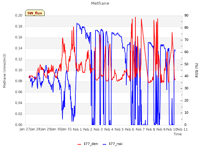 plot of Methane