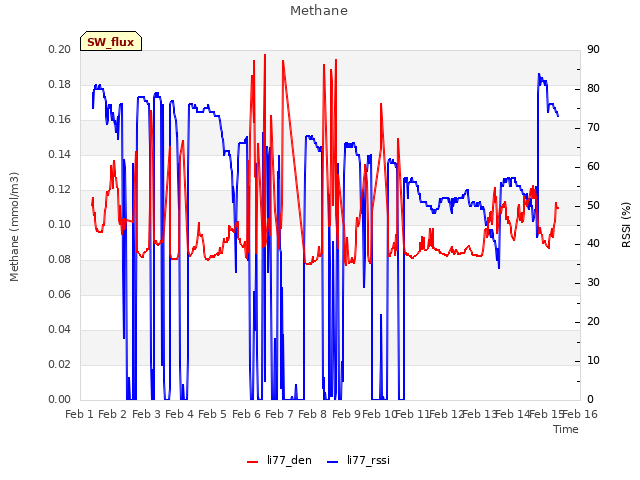 plot of Methane