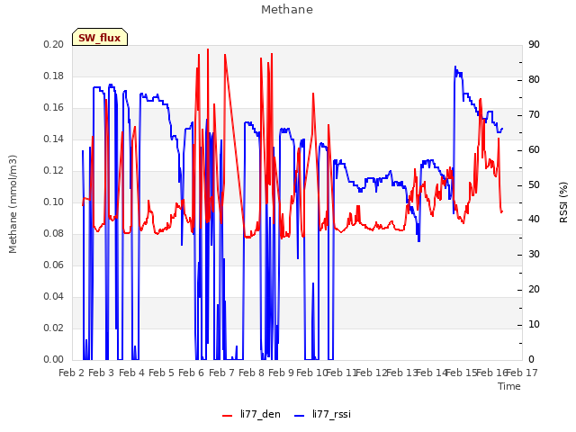 plot of Methane