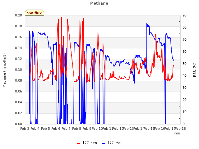 plot of Methane