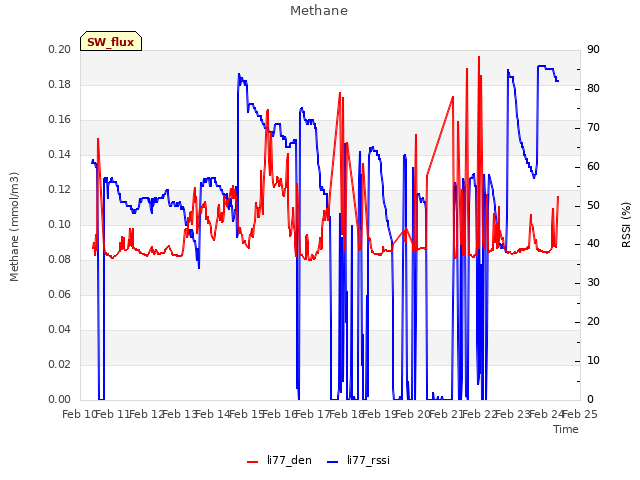 plot of Methane