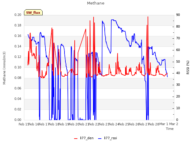 plot of Methane