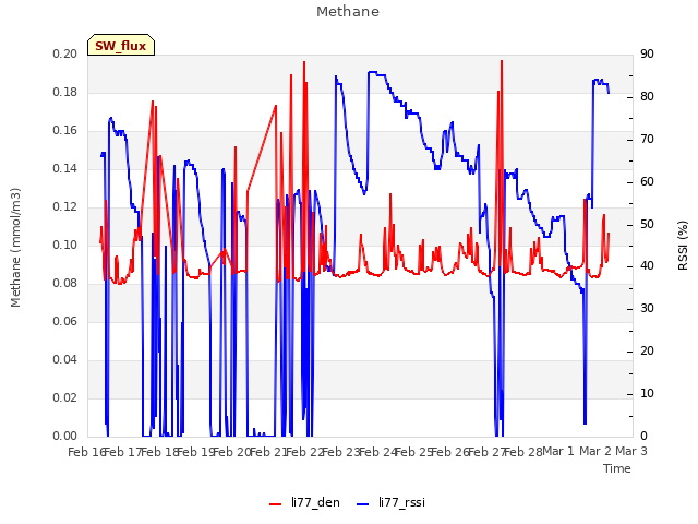 plot of Methane