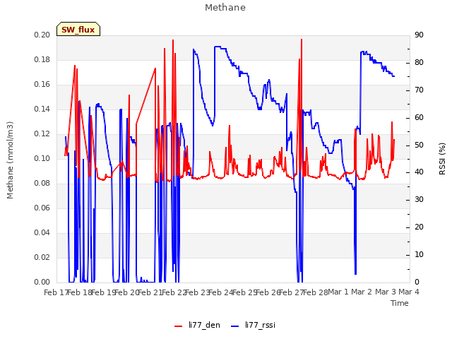 plot of Methane