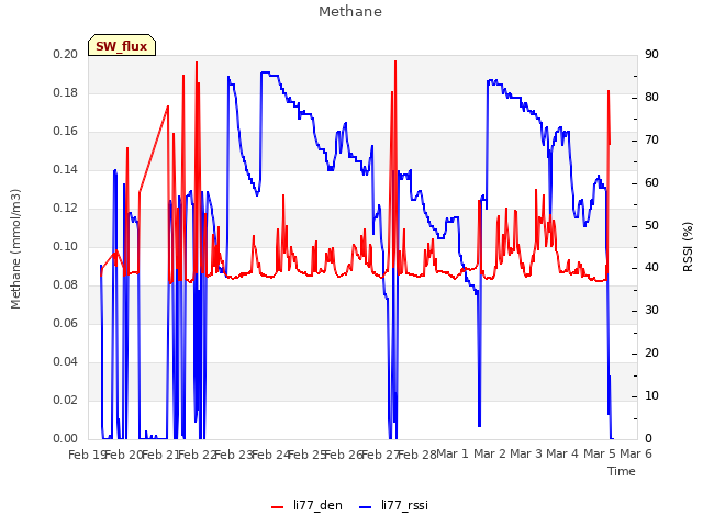 plot of Methane