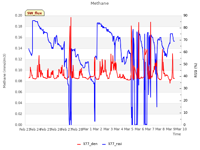 plot of Methane