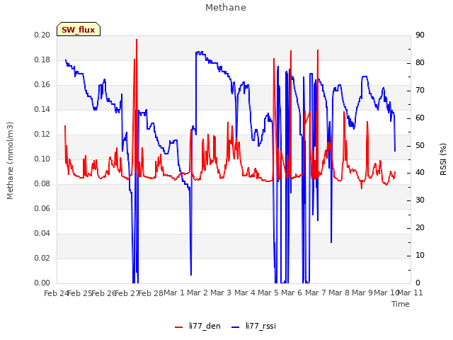 plot of Methane