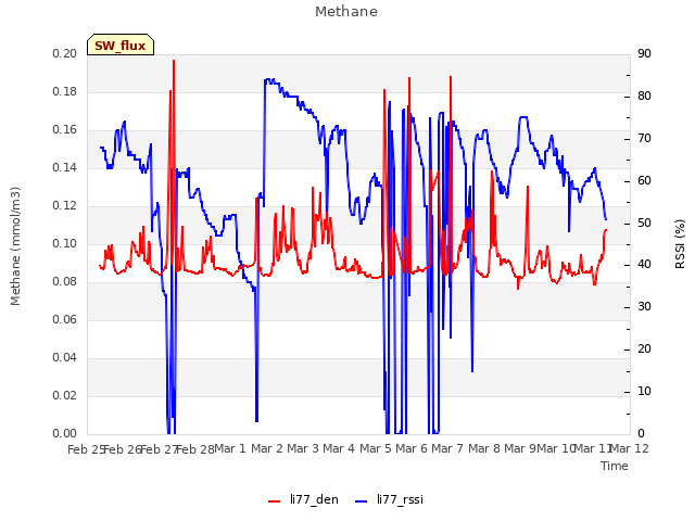 plot of Methane