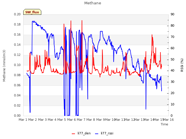 plot of Methane