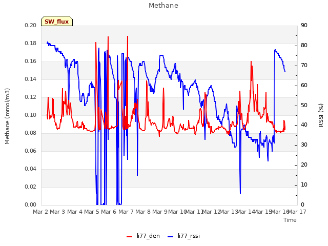 plot of Methane