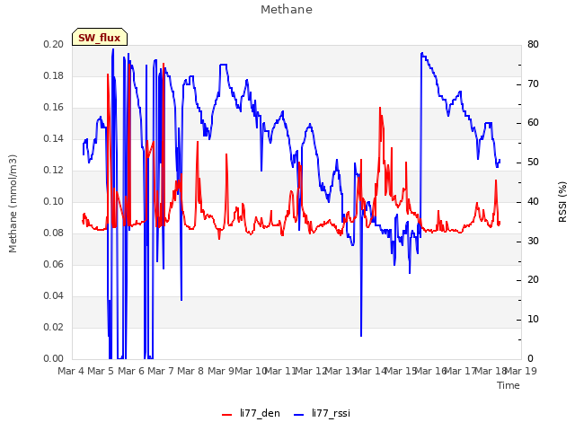 plot of Methane