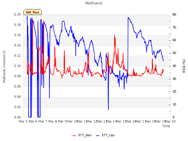 plot of Methane