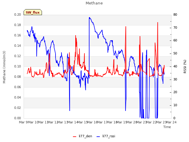 plot of Methane